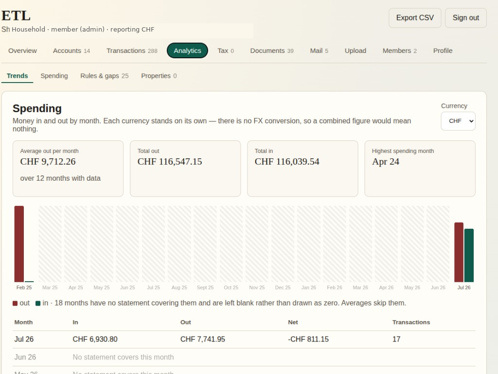 ETL Analytics Trends view showing spending chart with blank months where statements are missing